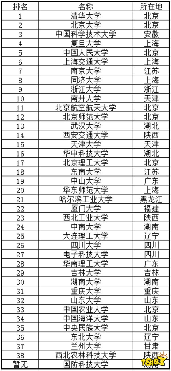 全国985和211大学是哪些 全国985和211大学名单合集