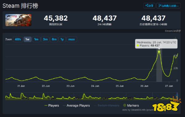 2折还是太香了！《极限竞速：地平线4》玩家数量激增创造新历史