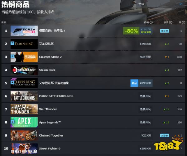 2折还是太香了！《极限竞速：地平线4》玩家数量激增创造新历史