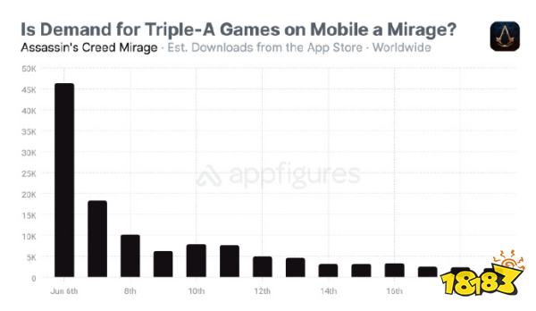 iOS上的3A大作遇冷！《刺客信条：幻景》移动版购买人数不足3000人