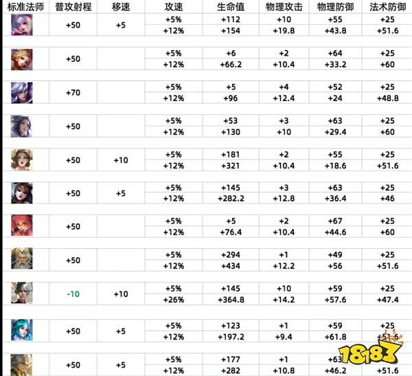 王者榮耀S36賽季更新了什么 王者榮耀S36賽季更新內容匯總