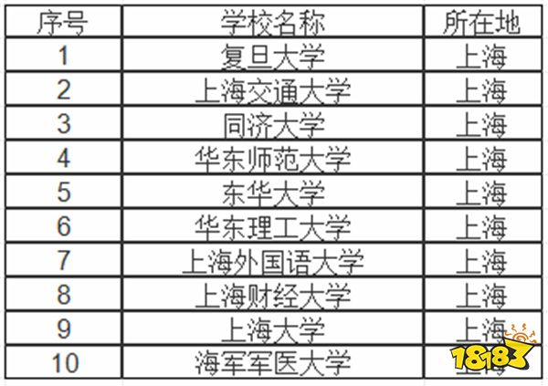 上海985大学有哪些 上海211大学有哪些