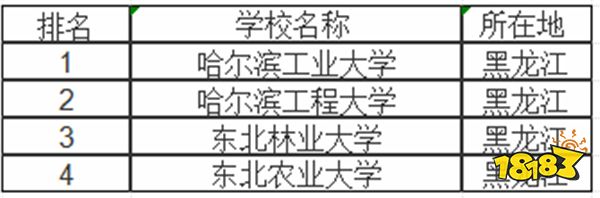 黑龙江985大学有哪些 黑龙江211大学推荐