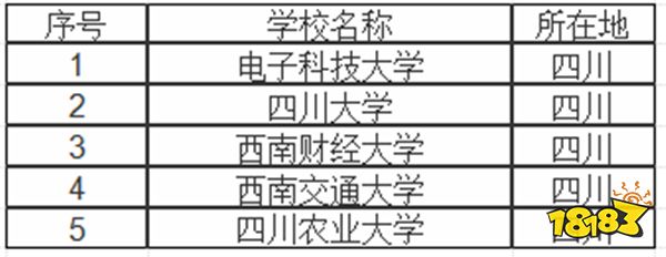 四川985大学有哪些 四川211大学有哪些