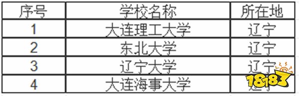 辽宁985大学有哪些 辽宁211大学有哪些