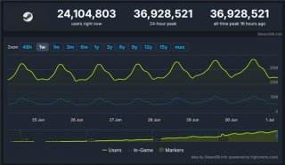 夏日大促再创新纪录！Steam同时在线玩家数量超3692万！