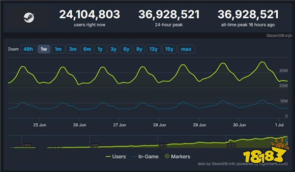 又双叒破记录！Steam同时在线玩家数量超3692万人
