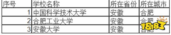 安徽985大学有哪些 安徽211大学有哪些