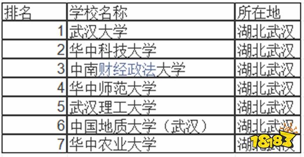 湖北985大学有哪些 湖北211大学有哪些