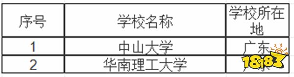 廣東985大學(xué)有哪些 廣東211大學(xué)有哪些