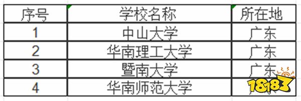 廣東985大學(xué)有哪些 廣東211大學(xué)有哪些