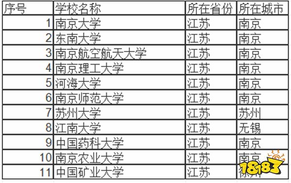 江苏985大学有哪些可选 江苏211大学有哪些选择