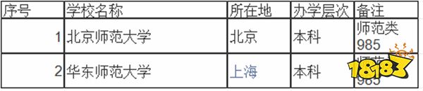 全国师范类985大学有哪些可选 北京师范大学华东师范大学哪个好