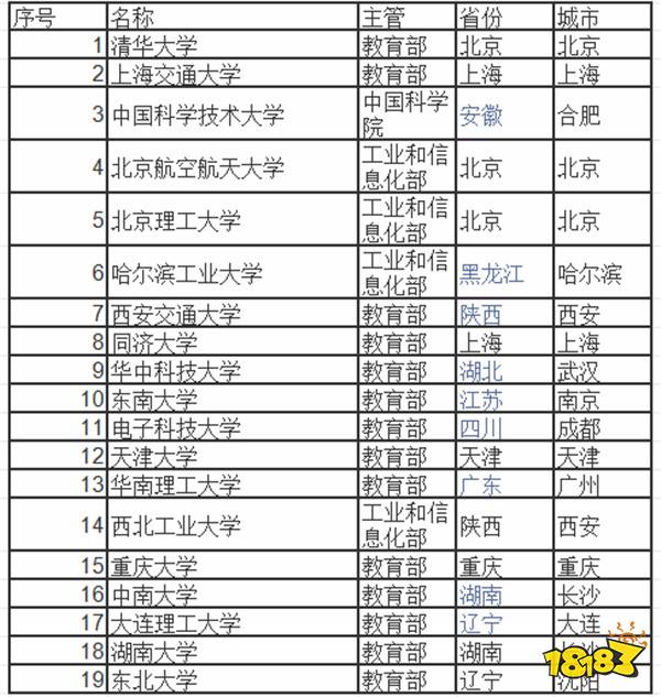 全国理工类985大学有哪些选择 全国理工类985大学推荐