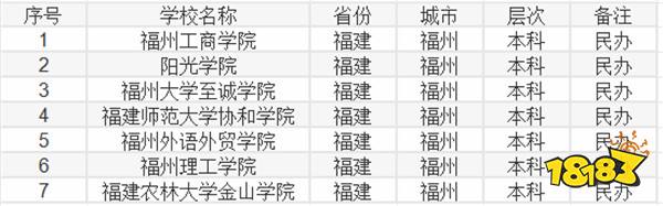 2024福州民办本科大学有哪些可选 2024福州民办本科大学介绍