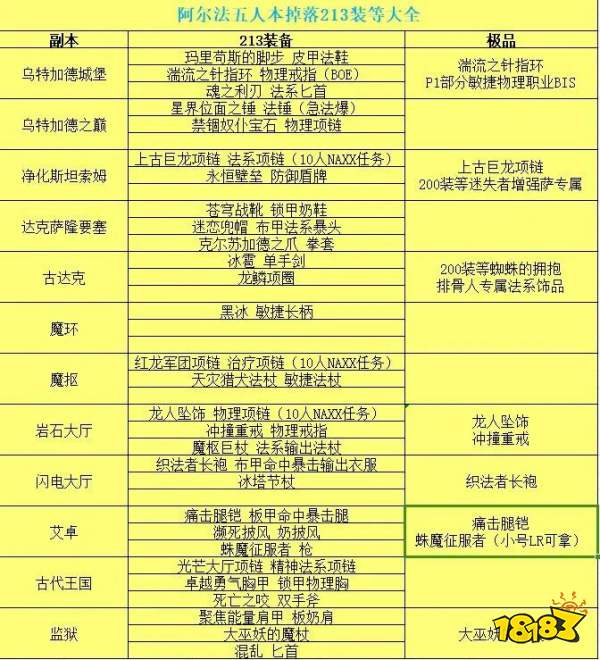 魔獸世界wlk泰坦地下城有什么裝備 wlk版本H+地下城掉落介紹