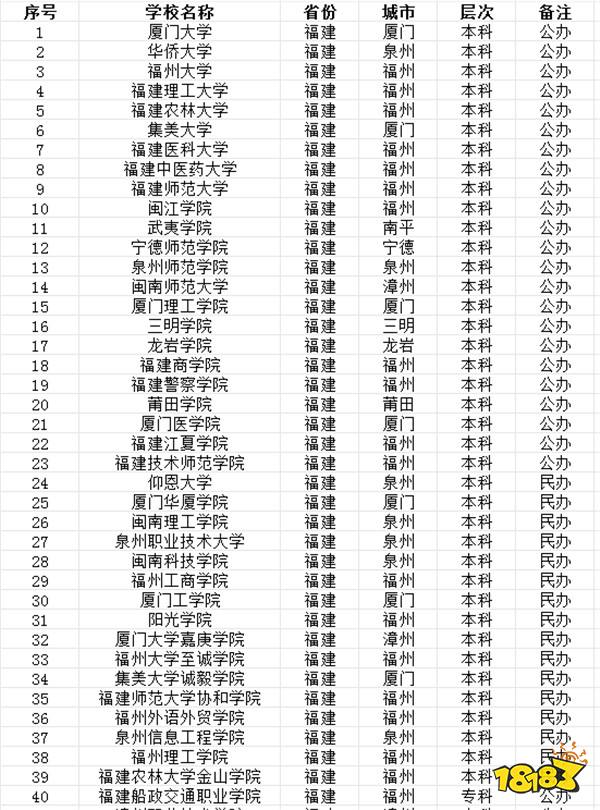 2024福建有哪些大学可选 福建所有大学名单一览表