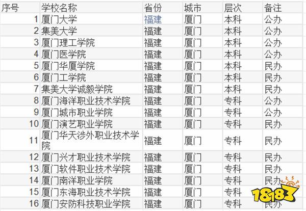 2024厦门有哪些大学选择 2024厦门高考大学怎么选