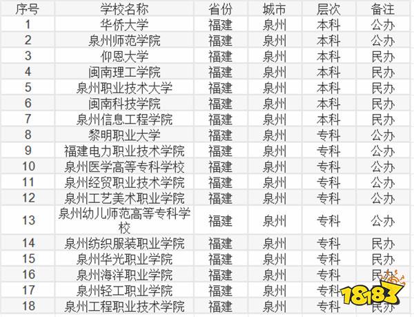 2024泉州有哪些大学选择 2024泉州可选大学有哪些