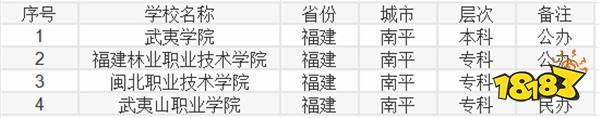 2024福建南平有哪些大学 2024南平所有大学一览