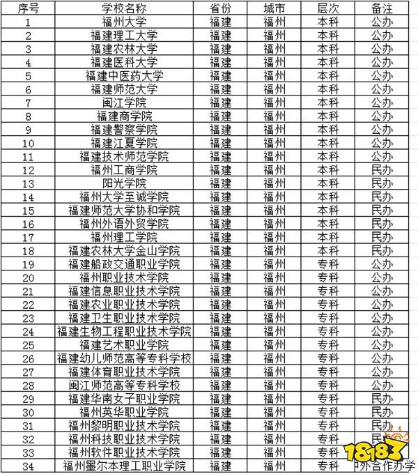 2024福建福州有哪些大学 2024福州有什么本科