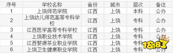 2024江西上饶有哪些大学 2024上饶有什么本科