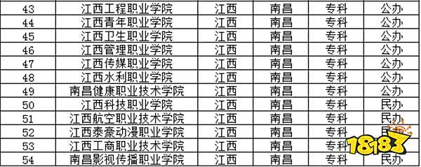 2024江西南昌有哪些大学 2024南昌有多少本科院校