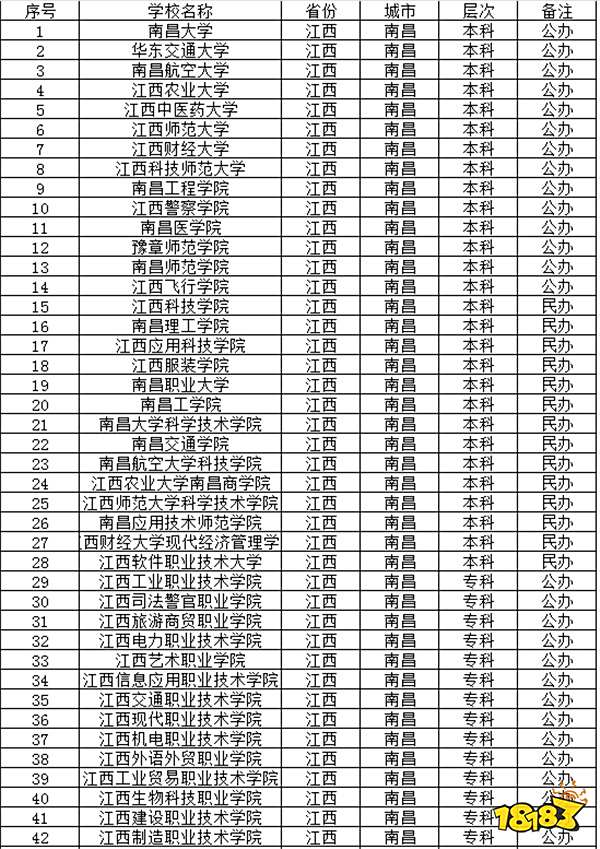 2024江西南昌有哪些大学 2024南昌有多少本科院校