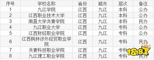 2024江西九江有哪些大学可选 2024九江有什么本科院校