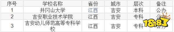 2024江西吉安有哪些大学可选 2024吉安有什么本科院校
