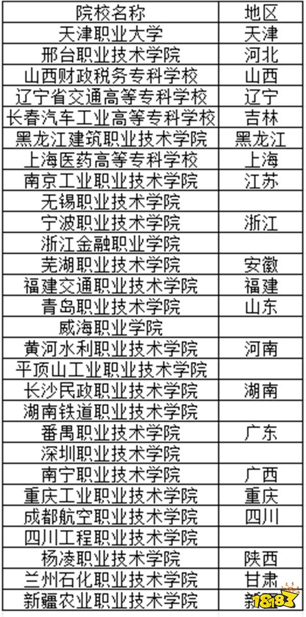 首批示范性高职院校是哪些 全国28所重点高职院校名单