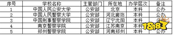 公安部直属院校有哪些 公安部直属院校名单5所