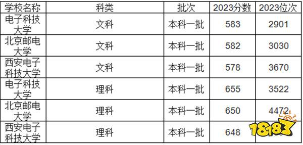 兩電一郵是指哪三所大學(xué) 2024年兩電一郵要多少分