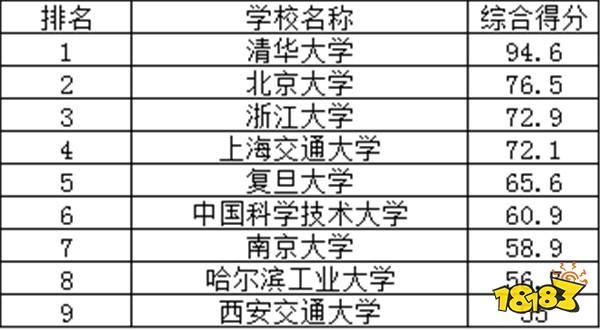 C9大学名单有哪些 C9是什么