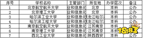 工信部直属高校是哪些大学 工信部直属高校名单介绍