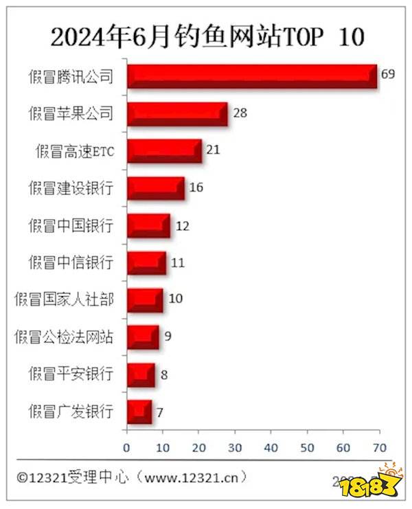 钓鱼网站TOP10：“腾讯”第一 ！