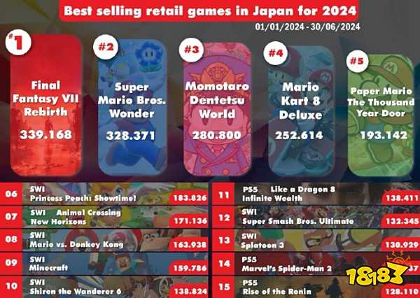 任天堂杀疯了！日本上半年实体销量排名公开：《最终幻想7：重生》登顶