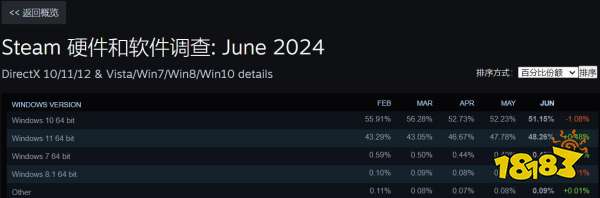 惨遭微软的大手拿捏，Win11即将成为Steam玩家首选系统，Win10步入停更倒计时