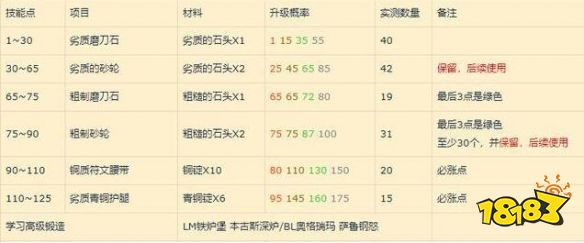 魔獸世界wlk鍛造1-450省錢技巧 wlk鍛造1-450怎么最省錢