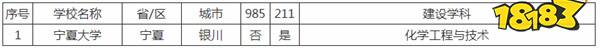 宁夏双一流大学有哪些 宁夏双一流大学及建设学科介绍