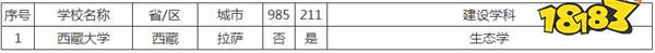 西藏双一流大学有哪些 西藏双一流大学及建设学科介绍