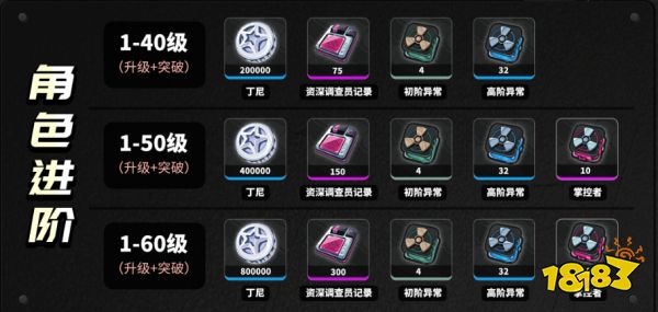 絕區零派派升級材料大全 派派技能突破材料清單