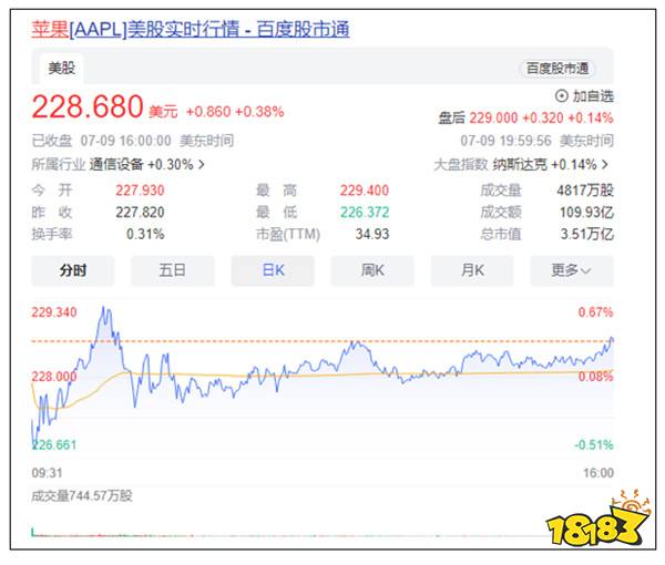 苹果成世界首家市值超3.5万亿美元公司 再次刷新纪录