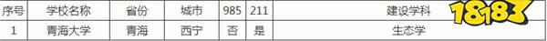 2024年青海双一流大学有哪些 青海双一流大学及建设学科介绍