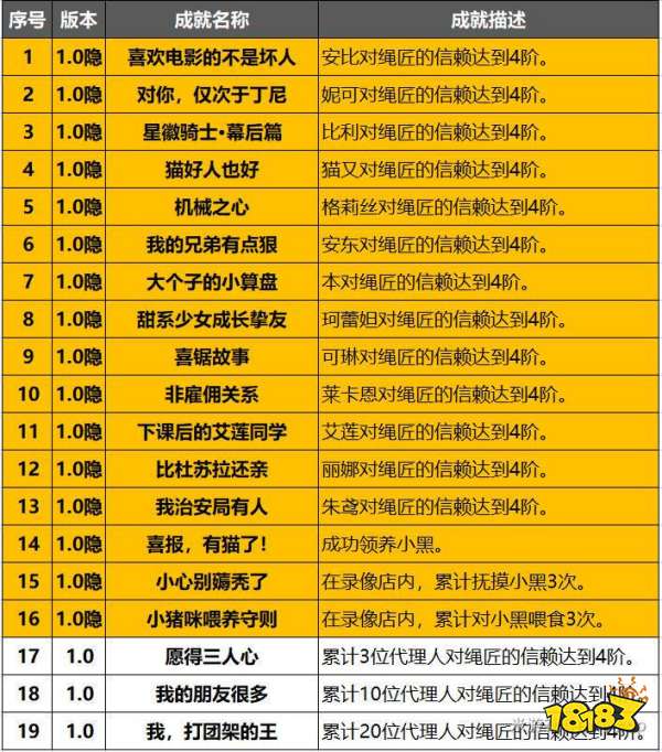 絕區零1.0全成就匯總表 絕區零1.0成就攻略大全