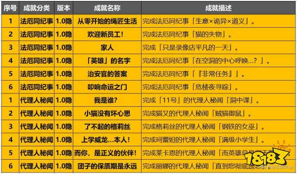 绝区零1.0全成就汇总表 绝区零1.0成就攻略大全