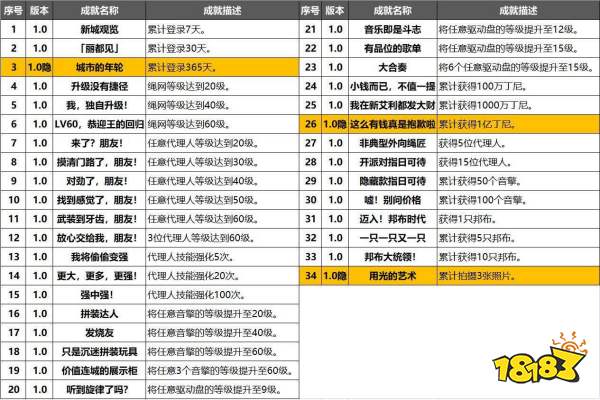絕區零1.0全成就匯總表 絕區零1.0成就攻略大全