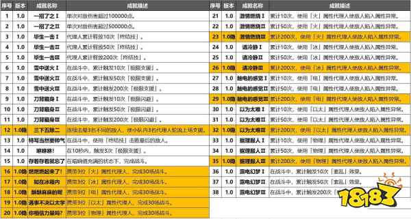 绝区零1.0全成就汇总表 绝区零1.0成就攻略大全