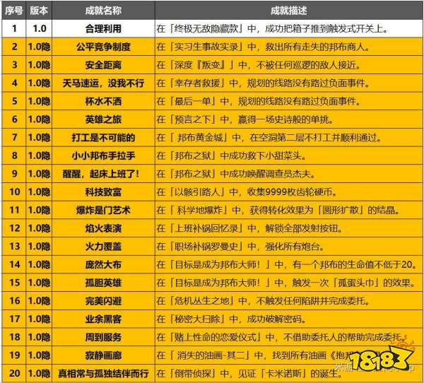 绝区零1.0全成就汇总表 绝区零1.0成就攻略大全