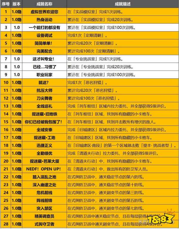 绝区零1.0全成就汇总表 绝区零1.0成就攻略大全